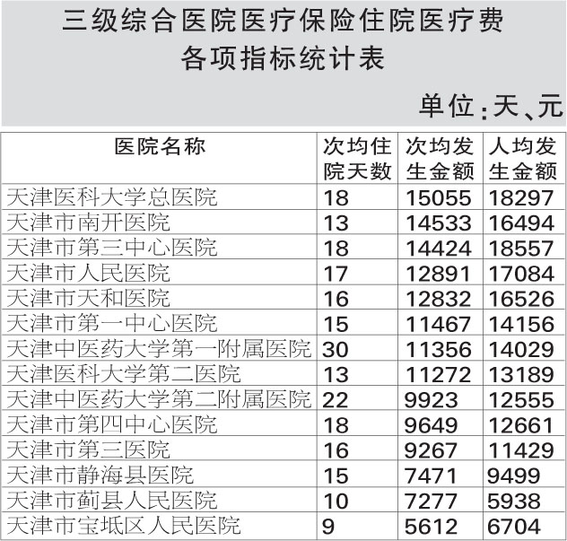 天津社保中心公布45家医保定点医院住院费用